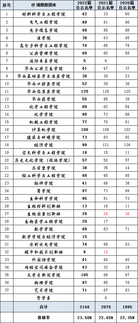 深圳大学、四川大学2022年硕士研究生保研率出炉！深大还需努力