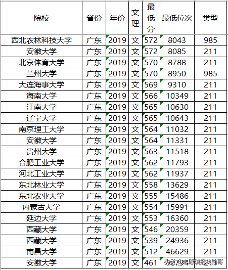 高考在即，211大学2019年各省投档分数线及位次排名，供参考