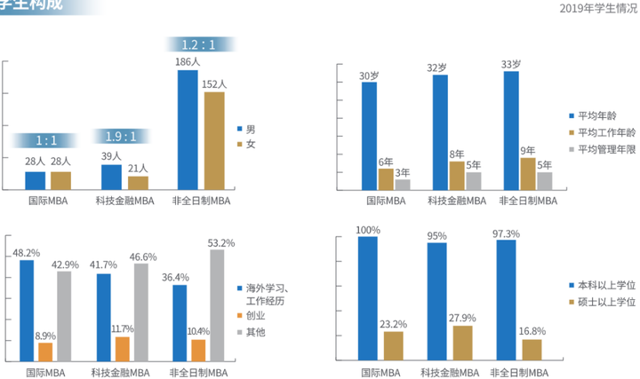 到底什么样的职位、薪资、工作履历，才能入得了名校MBA的法眼？