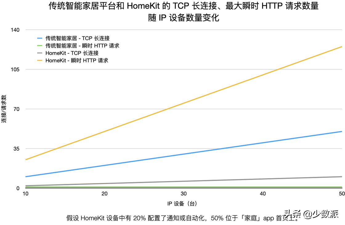 HomeKit 从零完全入门指南，看这一篇就够了