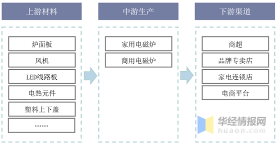 2020年中國電磁爐行業發展現狀研究，市場格局已然穩固「圖」