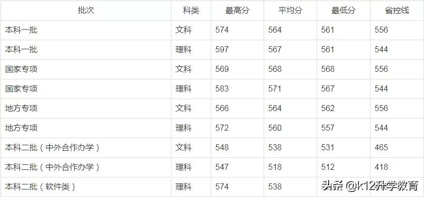 院校情报局丨河南省本科院校分数线、重点学科大揭秘！（9）