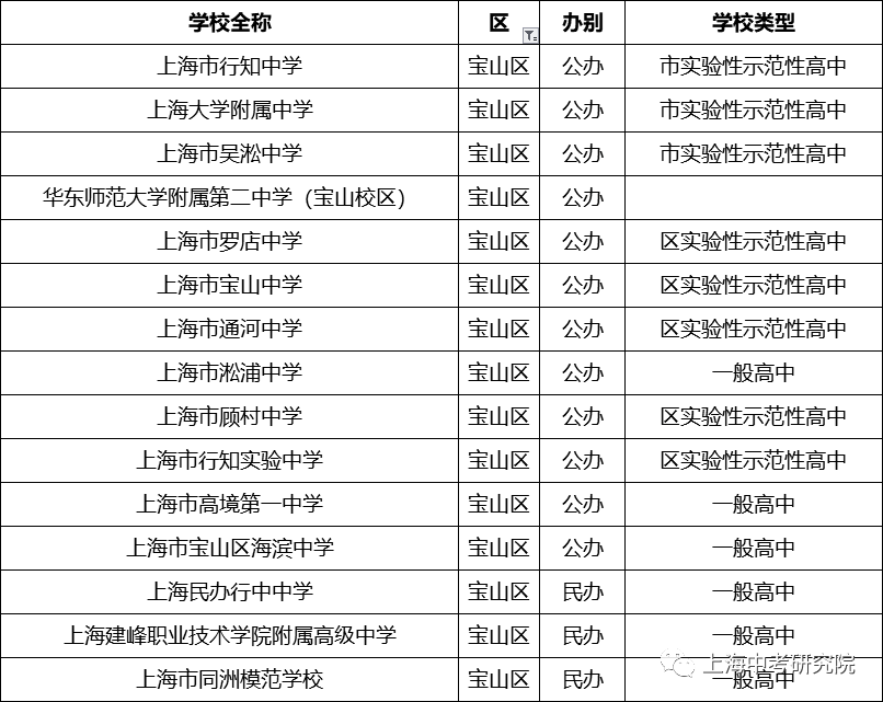 上海250所高中学校盘点（排名&分析），哪所是你的PICK