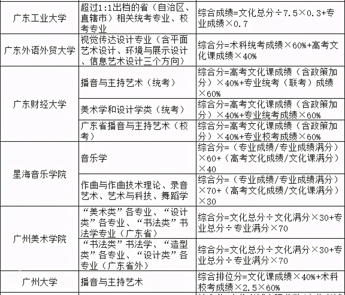 2021院校艺术综合分录取公式汇总！专过文排、文过专排录取院校