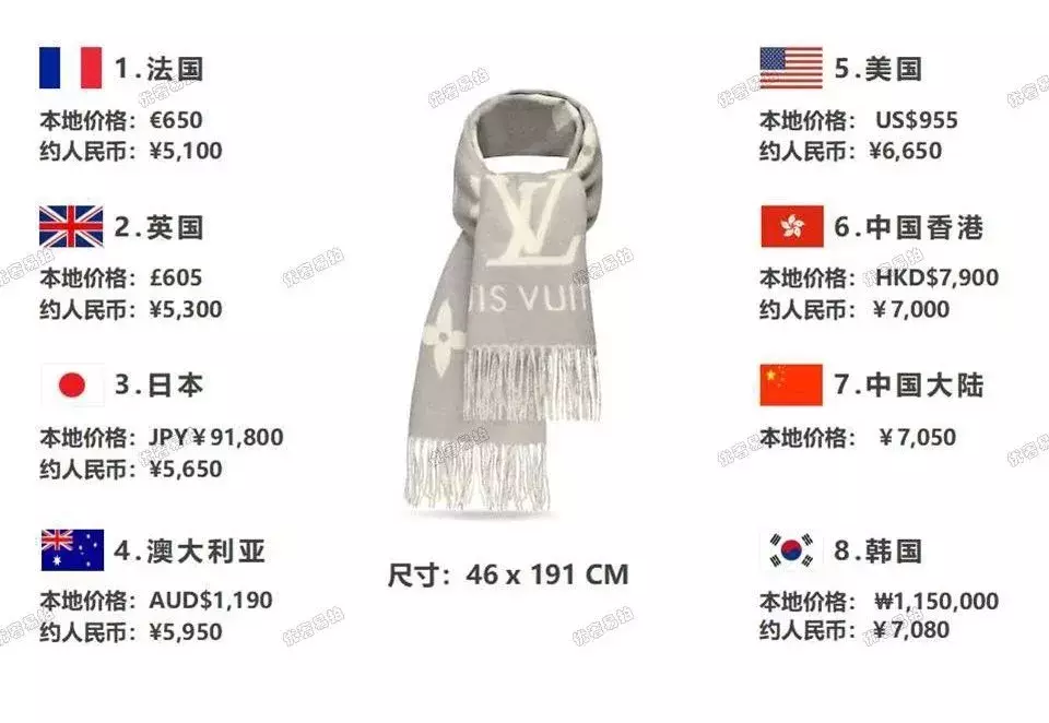 史上最全爆款奢侈品包包比价,省出来的钱,够你来一次跨国旅行咯