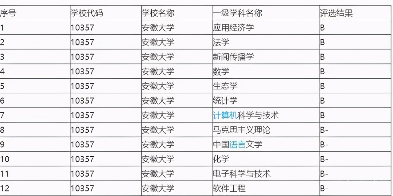 高考志愿填报——合肥工业大学宣城校区还是安徽大学
