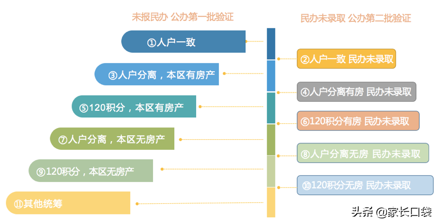 中小学招生系统,香洲区中小学招生系统