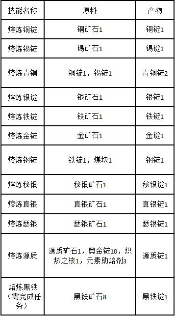 怀旧服采矿速升攻略 采矿如何快速300级?