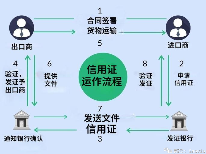 「信用证银行」信用证的业务流程有哪些（信用证的12个知识点详解）
