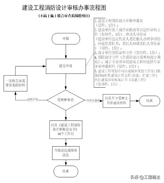 消防工程验收,消防工程验收是由哪个部门主管