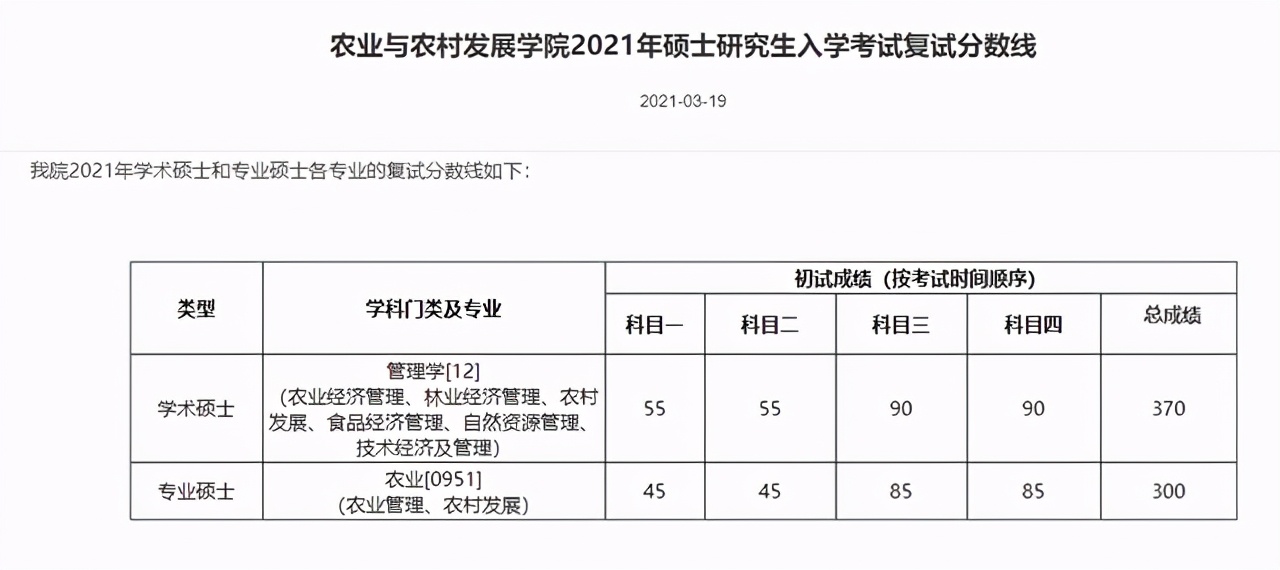 中国人民大学2021硕士研究生25个学院（系）复试分数线汇总