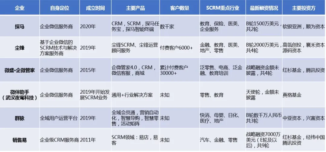 同质化竞争格局下，SCRM厂商如何差异化突围？