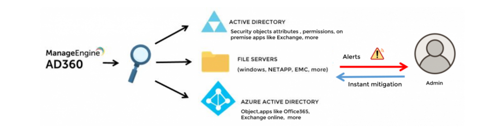 活动目录及Azure AD权限管理要素