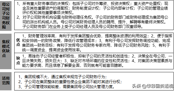 集团财务管控系列｜三：集团财务管控模式设计及财务管控体系模型