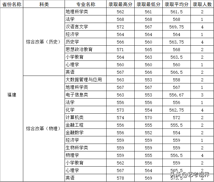 2022高考分数：四川师范大学2021年高考文化录取分数线