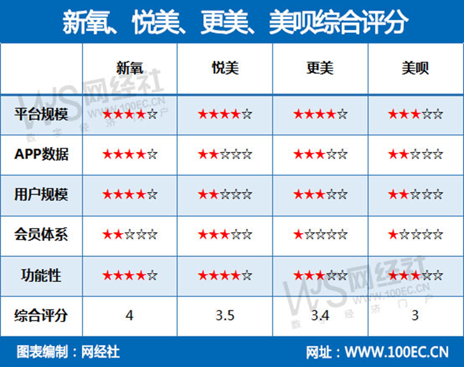 深度评测：千亿级医美市场遭整治 新氧 悦美 更美 美呗孰强孰弱？
