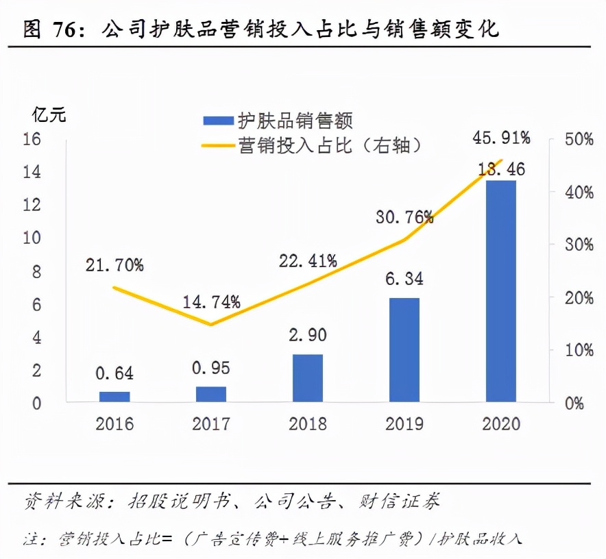 华熙生物｜利润增长0.73%！玻尿酸卖不动了？