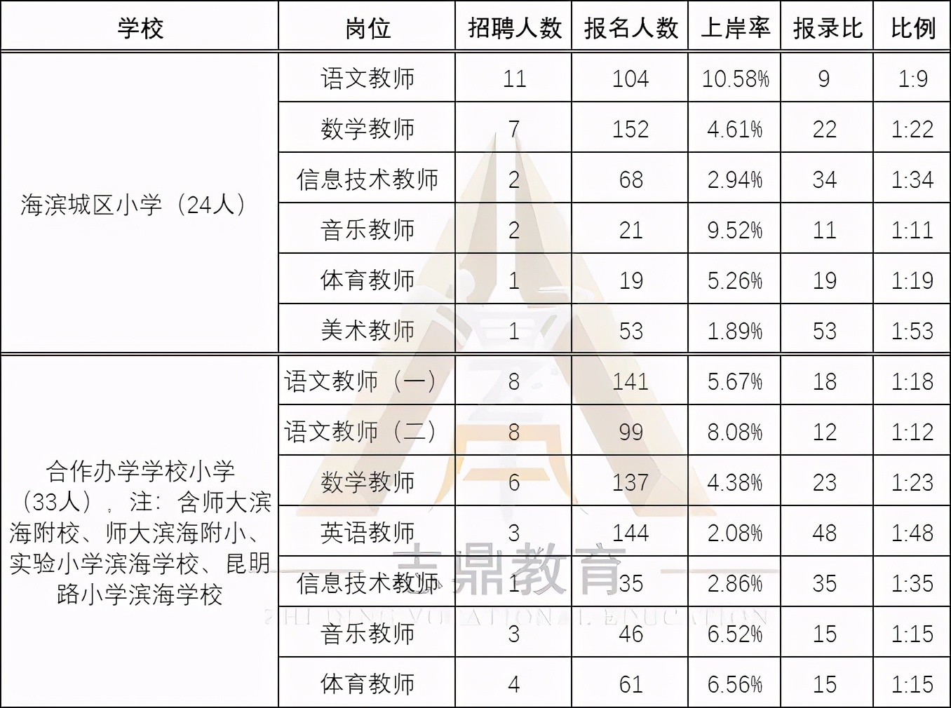 大港幼儿园招聘（天津教招）