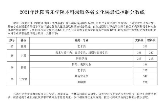 2022音乐艺考 全国重点音乐学院2021年高考文化录取分数线