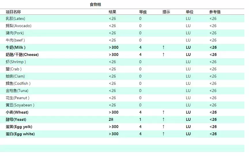 这种过敏原检测不靠谱!孩子咳嗽腹泻,也是过敏症状?