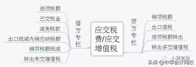 太全了！2019年应交税费有关会计分录总结！收藏吧