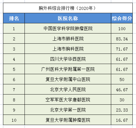 2020中国医院排行榜！28个科室全国前十医院都在这里，求医不迷路