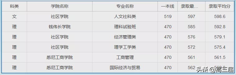 参考：上海大学2019年分省分专业录取分数线及王牌专业汇总