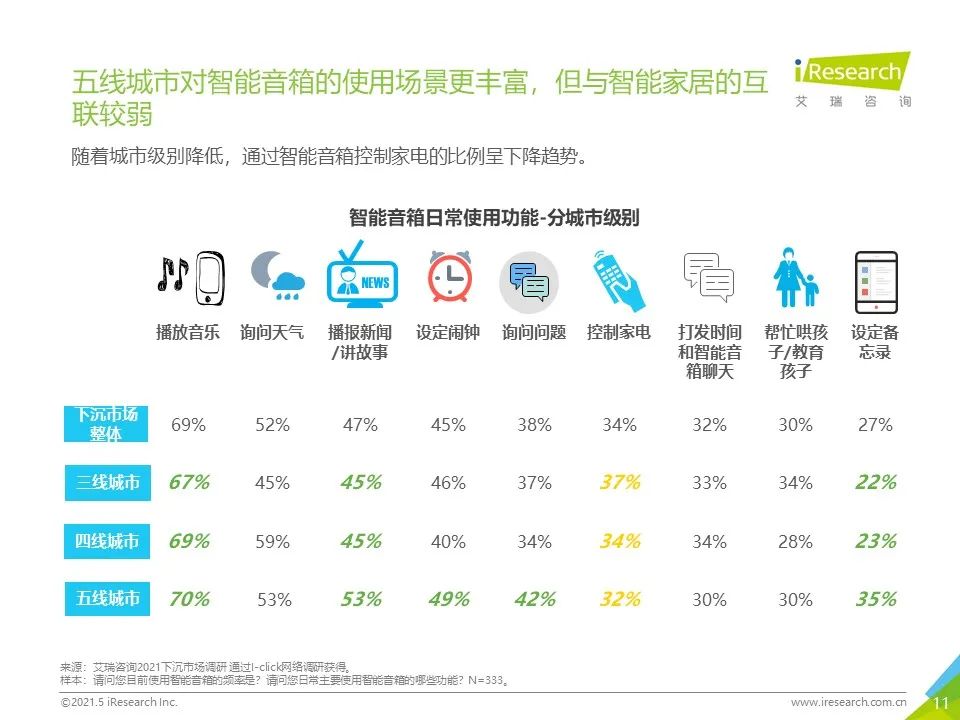 2021年“下沉”市场专题研究报告—智能音箱篇