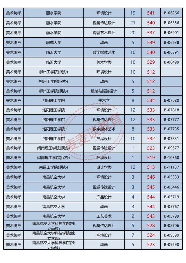 浙江2021年普高招生美术类二批一段线投档分数据分析！最高622分