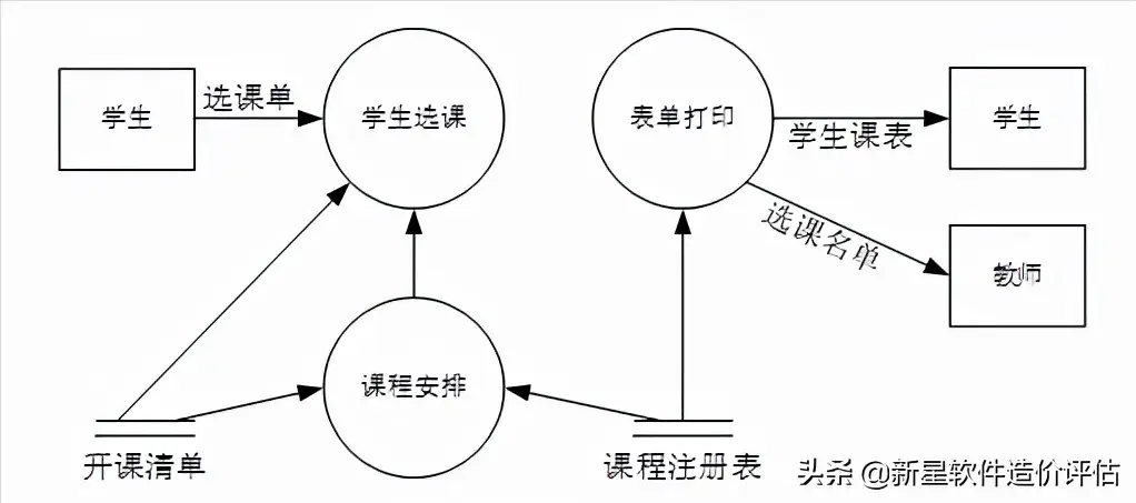数据流图怎么画基本步骤（数据流图四要素）