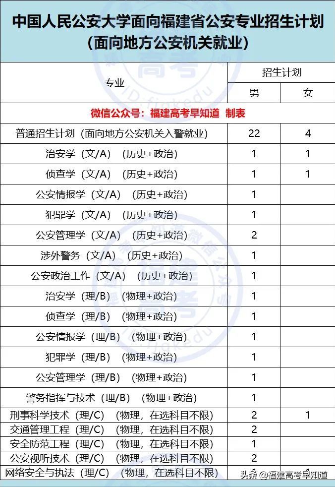 速看！军队、公安类院校2021年福建招生计划及录取分已发布