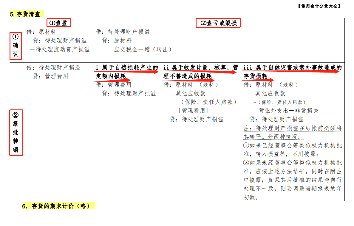 绝了！这么全面的会计分录大全，还是头次见！分类记忆，一目了然