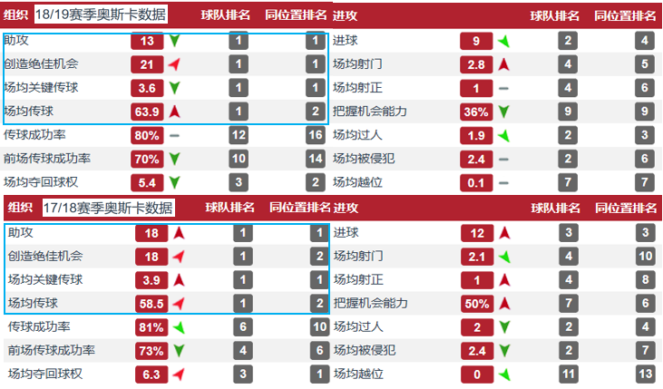 奥斯卡在中超有什么个人荣誉(深度｜从夺中超首冠到天价续约，奥斯卡在上港的作用有多大)