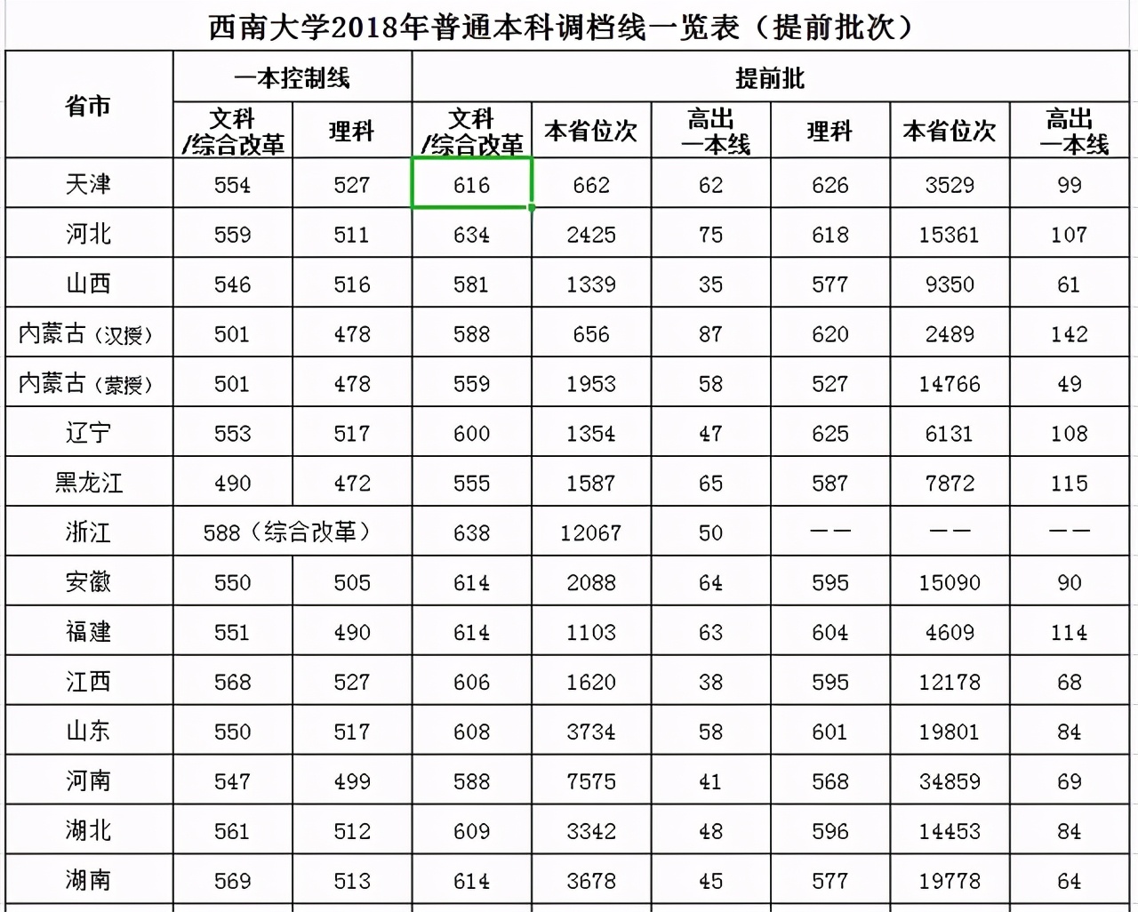 西南大学生日快乐：2018-2020年各批次在各省市录取分数线汇总