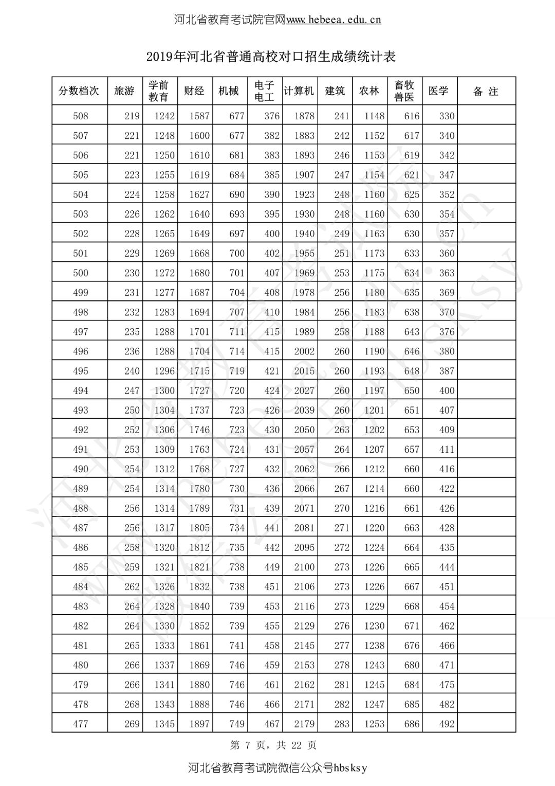 河北省2019高考成绩一分一分段表来啦