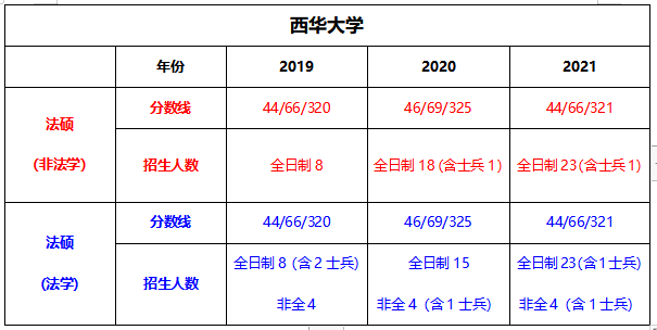 「法硕择校」——西华大学法律硕士录取数据分析