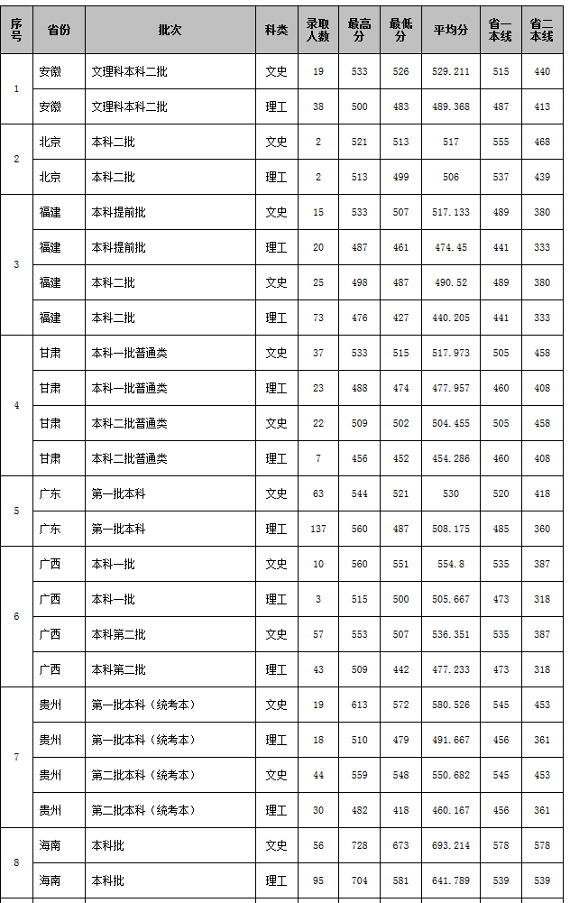 江西师范大学2017-2018录取分数