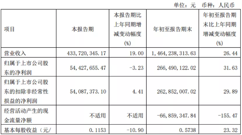 伊力特Q3淨利潤微降 高檔酒銷售延後致毛利率下滑