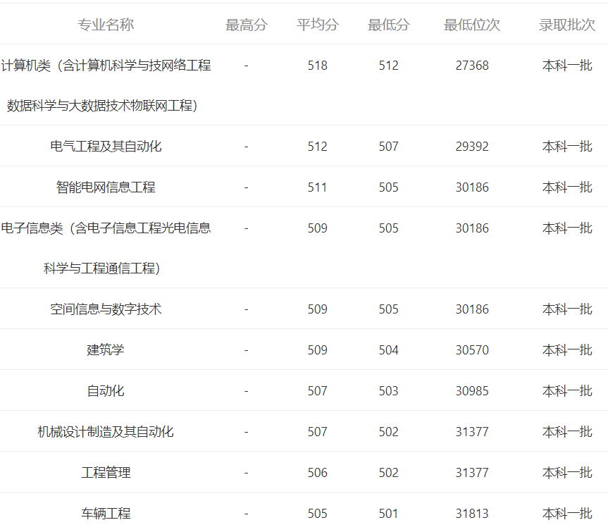 2020福建一本高校综合比较