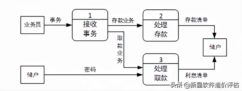 数据流图怎么画基本步骤（数据流图四要素）