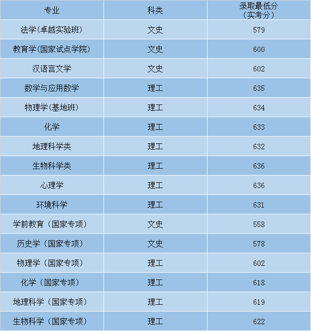 最全！盘点北京师范大学近3年各省录取分数线！多少分能上？