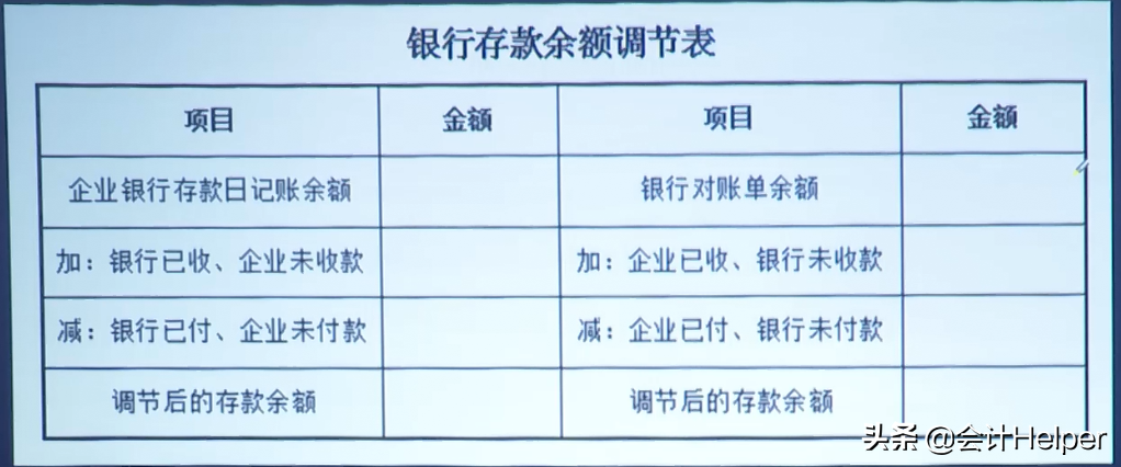 老出纳教你：银行存款余额调节表的编制方法+案例分享