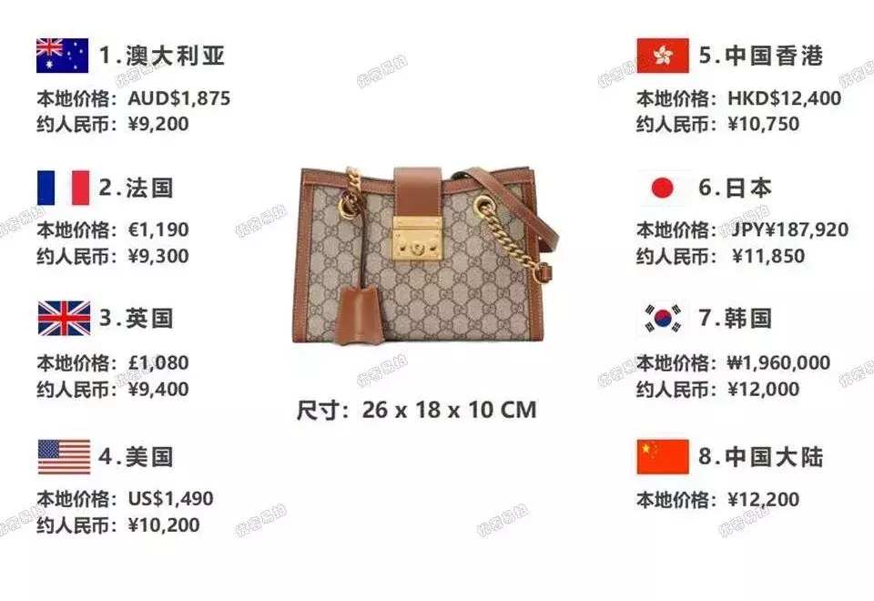 史上最全爆款奢侈品包包比价,省出来的钱,够你来一次跨国旅行咯