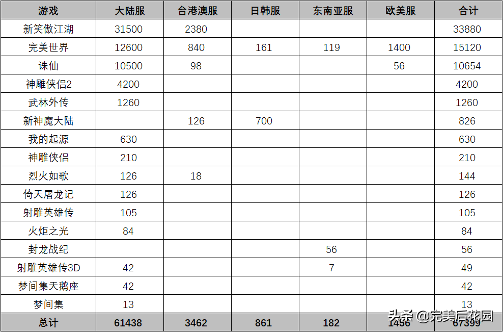 完美世界4月手游流水：国内第6，新笑傲占50% | 神秘新游首次曝光