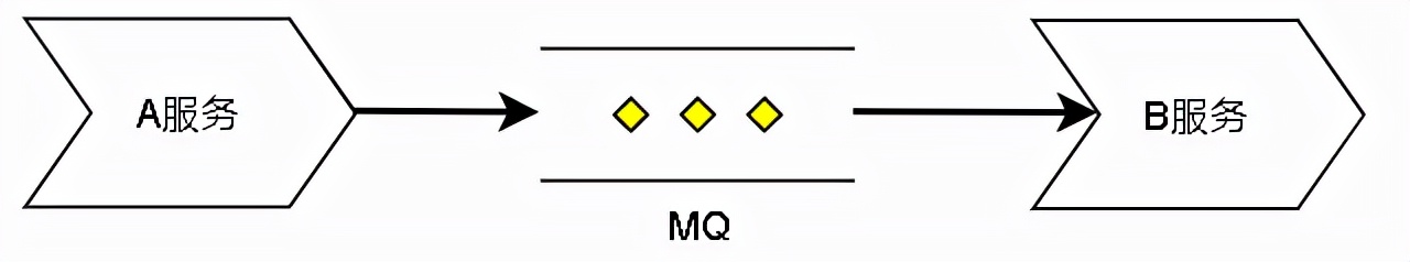 消息队列（mq）是什么？