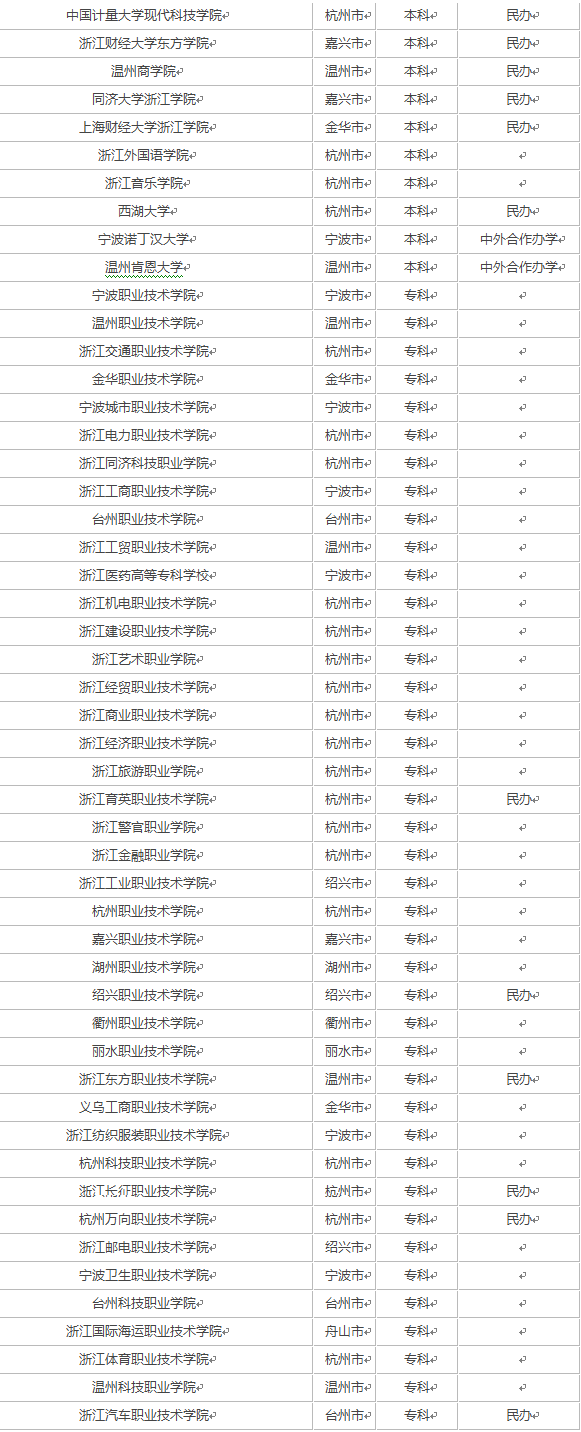 2021年浙江省的全部大学排名及名单