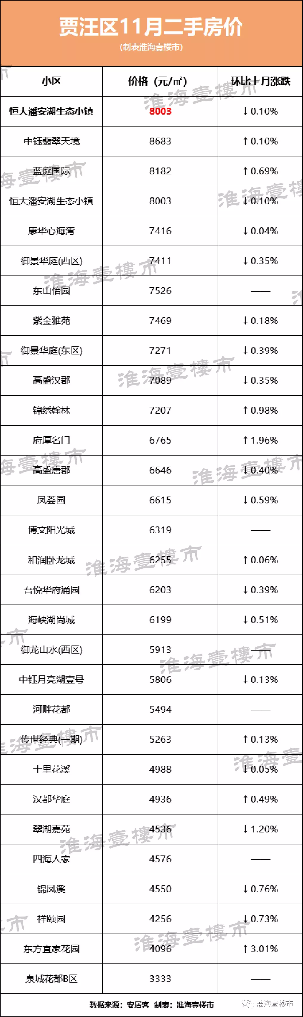 6成房源降价卖!刚刚徐州274个小区二手房价出炉,最高降幅7.03%