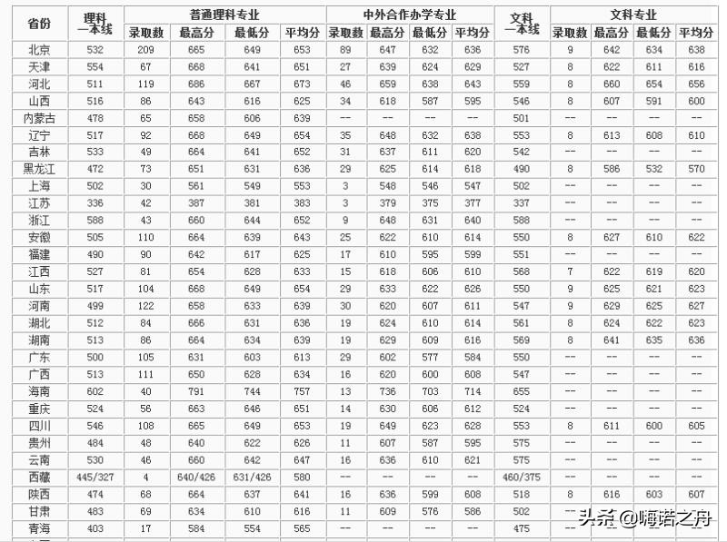 2018年北京邮电大学在各省文科、理科录取分数线