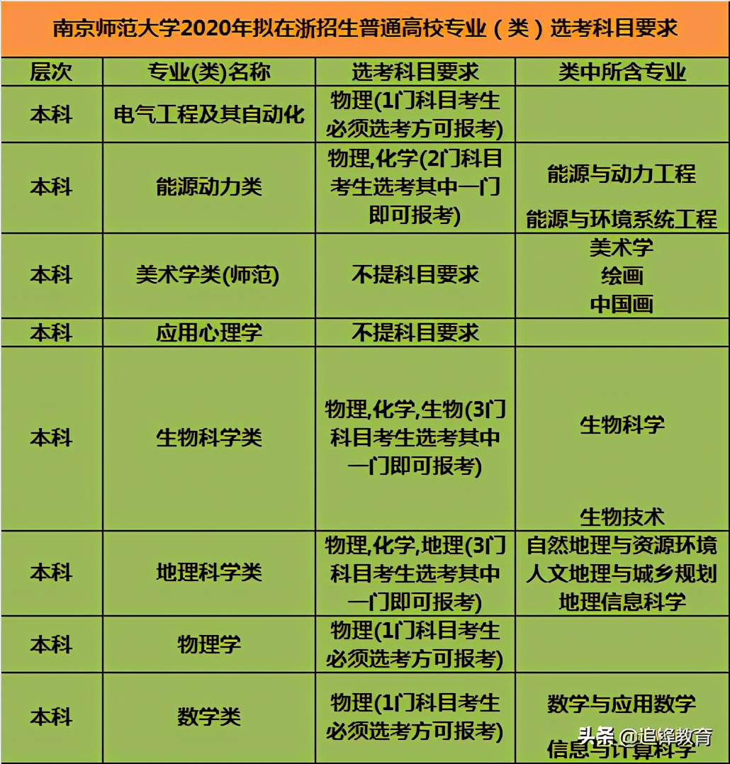 师范类专业选科要求篇4（南京师范大学）