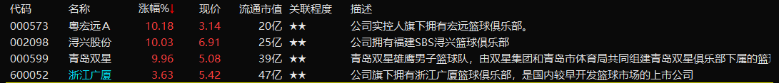 nba5g概念股有哪些(CBA概念出现，股指犹豫中反弹)